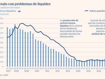 La CNMV cifra solo en 4.000 millones los activos ilíquidos de los fondos españoles