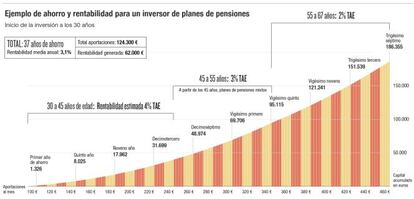 Ejemplo de ahorro y rentabilidad para un inversor de planes de pensiones