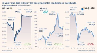 El valor que deja el Ibex y los dos principales candidatos a sustituirlo