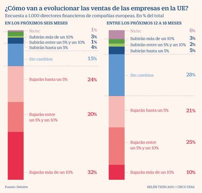 ¿Cómo van a evolucionar las ventas de las empresas en la UE?