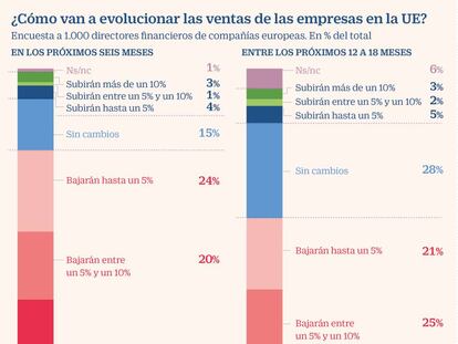 El 56% de las empresas de la UE alarga las pérdidas por el coronavirus a 2021