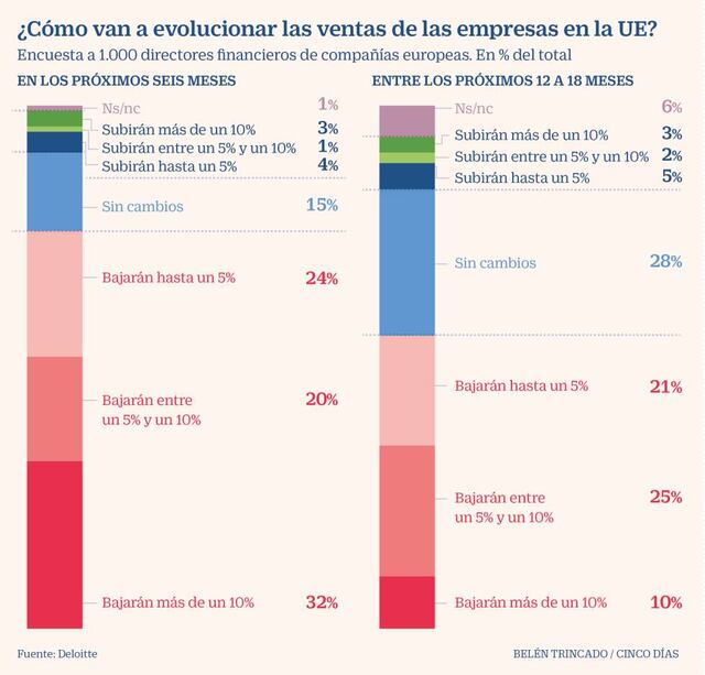 El 56% de las empresas de la UE alarga las pérdidas por el coronavirus ...