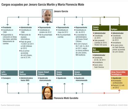 Gowex: Cargos ocupados por Jenaro García Martín y Florencia Maté Garabito