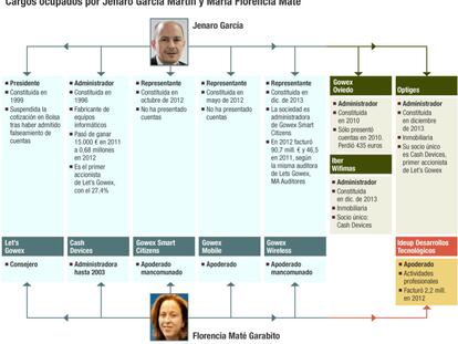 Cargos ocupados en Gowex por Jenaro García y María Florencia Maté