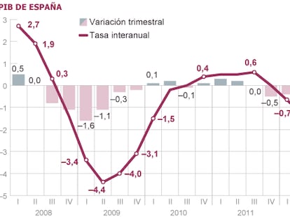 Fuente: INE