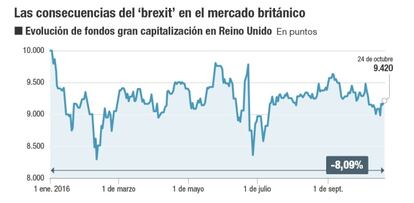 Las consecuencias del 'brexit' en el mercado británico