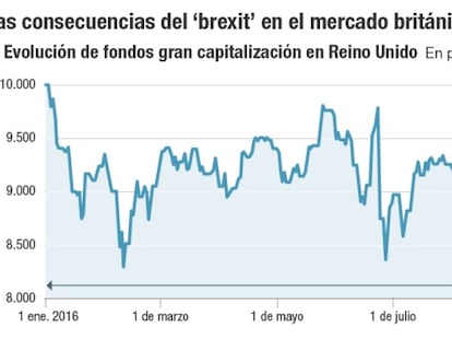 El desplome de la libra empaña los máximos del FTSE tras el ‘brexit’