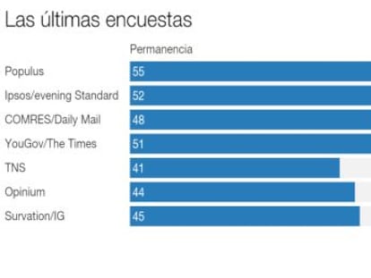 Las encuestas apuntan a una victoria de la permanencia