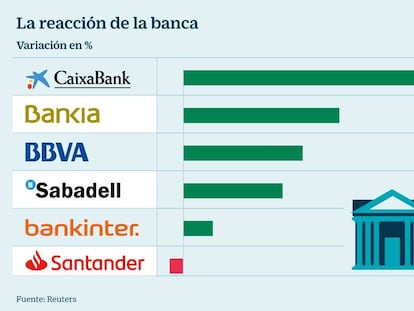 La banca coge impulso por las expectativas de unos tipos más altos