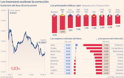 Los inversores aceleran las inversiones