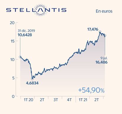 Stellantis en Bolsa a julio de 2021