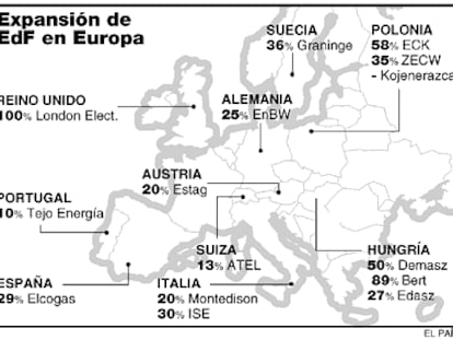 Expansión de EdF en Europa.