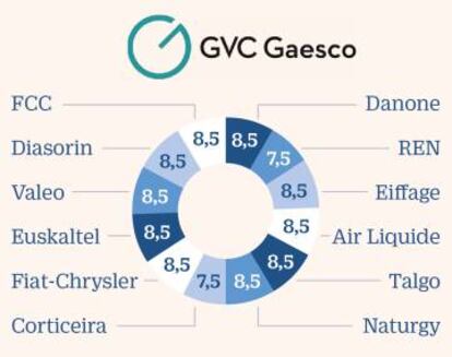 GVC Gaesco