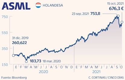 ASML