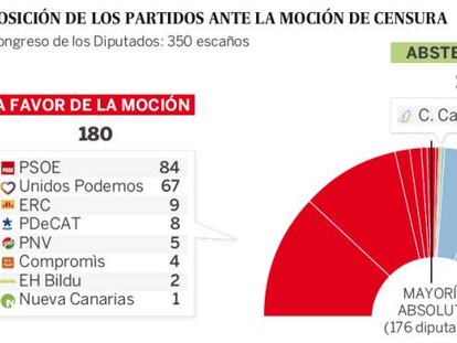 Qué han votado los partidos y por qué en la moción de censura a Rajoy