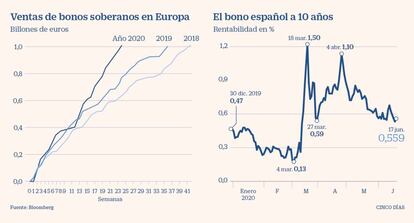 Venta de bonos soberanos en Europa. El bono español a 10 años