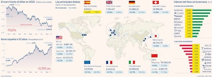 Las principales Bolsas a 9 de septiembre