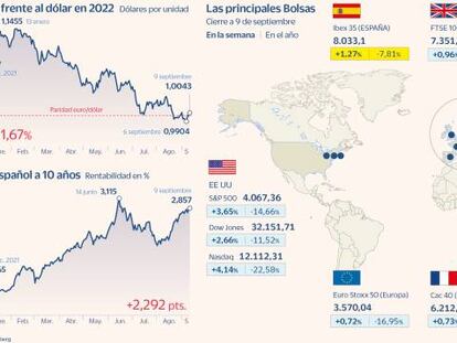 El Ibex lidera las subidas semanales de la Bolsa europea gracias a la banca