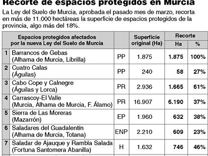 Recorte de espacios protegidos en Murcia.