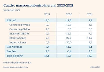 Cuadro macroeconómico inercial 2020-2021