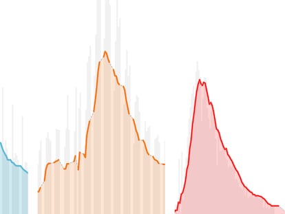 El coronavirus en España día a día y por comunidades: así evolucionan los casos, los ingresos y las muertes