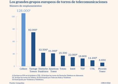 Grandes grupos europeos de torres de telecomunicaciones