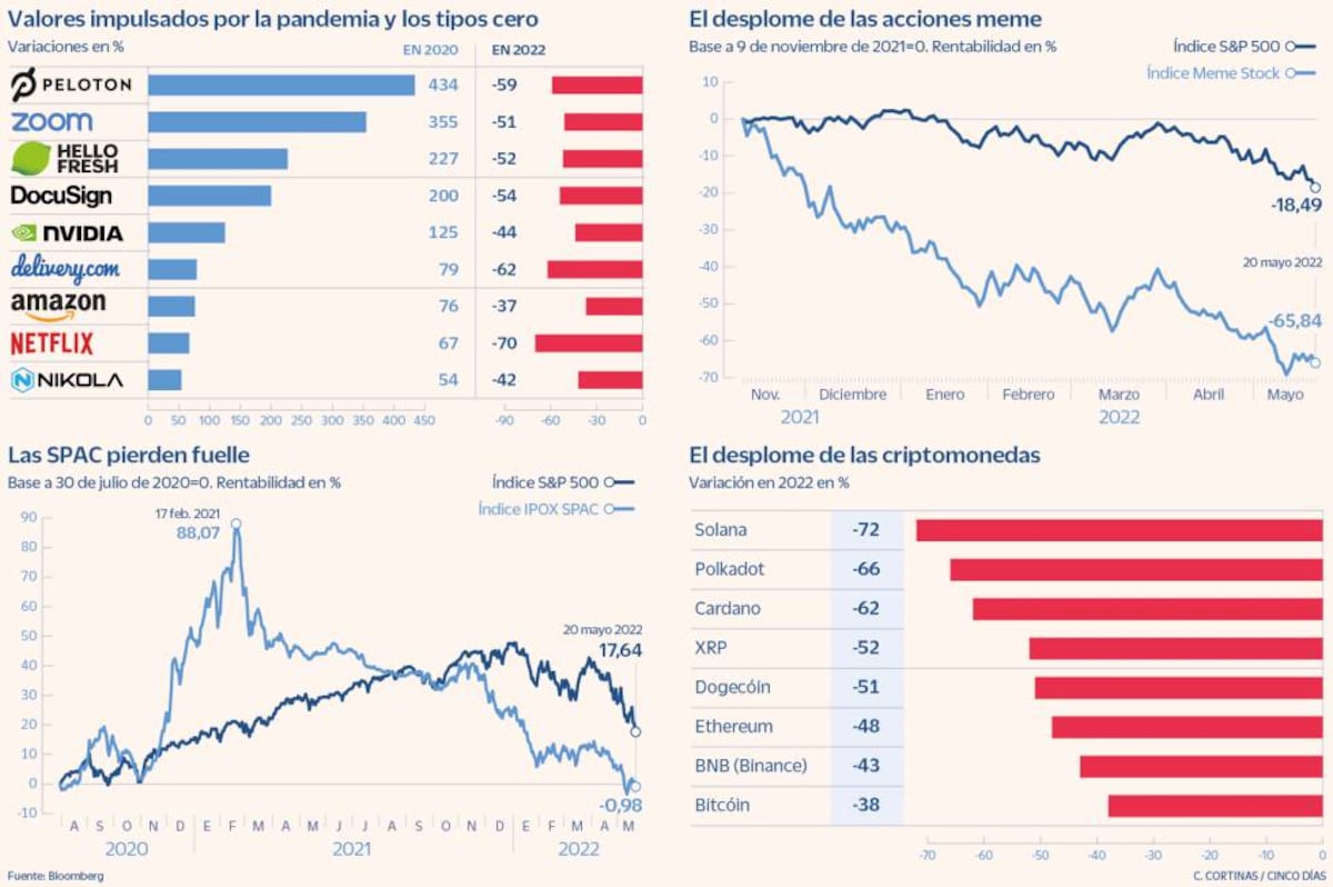Las cuatro burbujas que crearon los tipos cero | Mercados Financieros |  Cinco Días