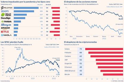 Las cuatro burbujas que crearon los tipos cero