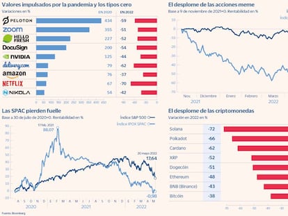 Las cuatro burbujas que crearon los tipos cero