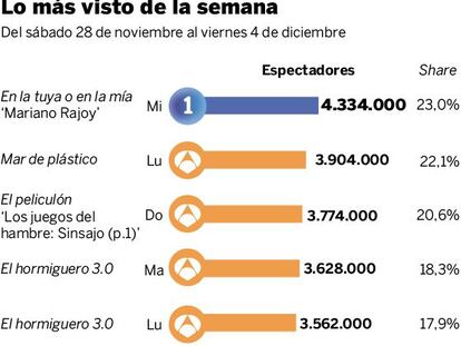 Audiencias de la semana