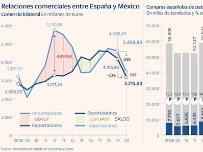 El órdago económico de López Obrador amenaza a 6.500 empresas españolas