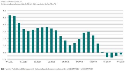 Indice adelantado mundial, crecimiento trimestral