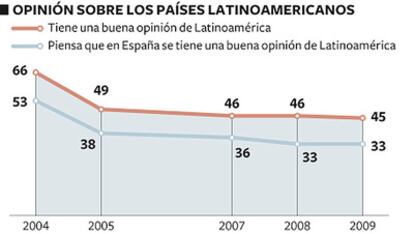 La opinión de los españoles sobre América Latina