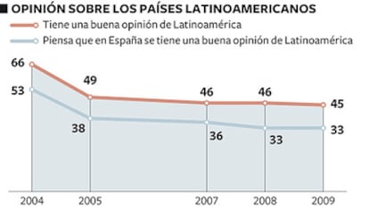 La opinión de los españoles sobre América Latina