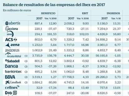Balance de resultados de las empresas del Ibex en 2017