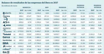 Balance de resultados de las empresas del Ibex en 2017