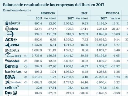 ¿Qué empresas del Ibex fueron las que más ganaron en 2017?