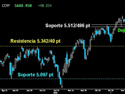 SE REACTVA LA PAUTA. La formación de ataque en forma de Doji trazada en el Nasdaq Composite sobre el primer soporte de los 5.512 puntos volvió ayer a la carga con fuerza. Consiguió retomar la subida libre absoluta y llevó a la tecnología a marcar nuevos máximos históricos en los 5.606 puntos.