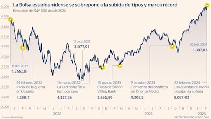 S&P500 Gráfico