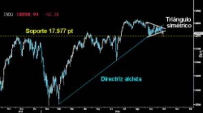 ASEDIO AL SOPORTE CLAVE. Tras la ruptura del Triángulo simétrico, los bajistas pusieron a prueba el soporte clave del corto plazo sobre los 17.977 puntos en el Dow Jones. Ante la crítica situación, los toros se revolvieron con fuerza y salvaron niveles al final de la sesión. El alargado Doji trazado en la recuperación deja esperanzas para revertir la rotura triangular. Los toros deben recuperar hoy a cierre semanal la directriz inferior del citado triangulo.