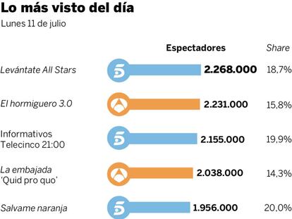 Audiencias del lunes 11 de julio