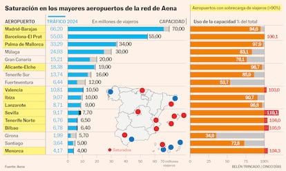 Saturación aeropuertos Aena Gráfico