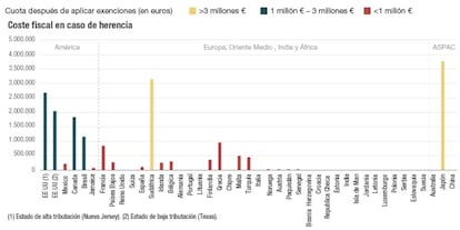 El coste fiscal de la sucesión y donación de empresas en el mundo