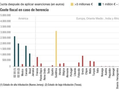 El coste fiscal de la sucesión y donación de empresas en el mundo
