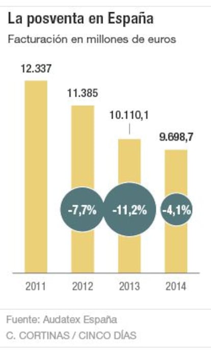 La posventa en Espa&ntilde;a