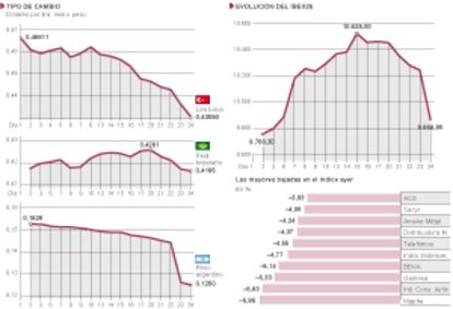 Evolución de divisas y el Ibex en lo que va de año