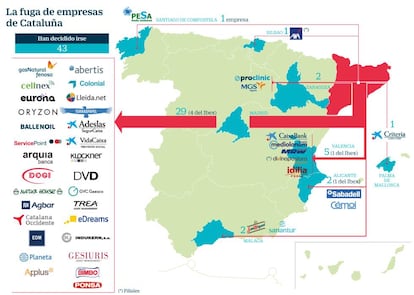 Fuga de empresas de Cataluña