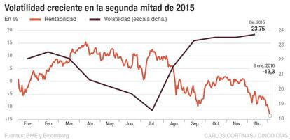 Volatilidad creciente en la segunda mitad de 20015