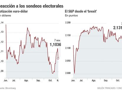 Bolsa, divisas y renta fija: qué harán el día después de las elecciones de EE UU