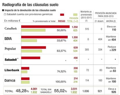 Cláusulas suelo provisiones